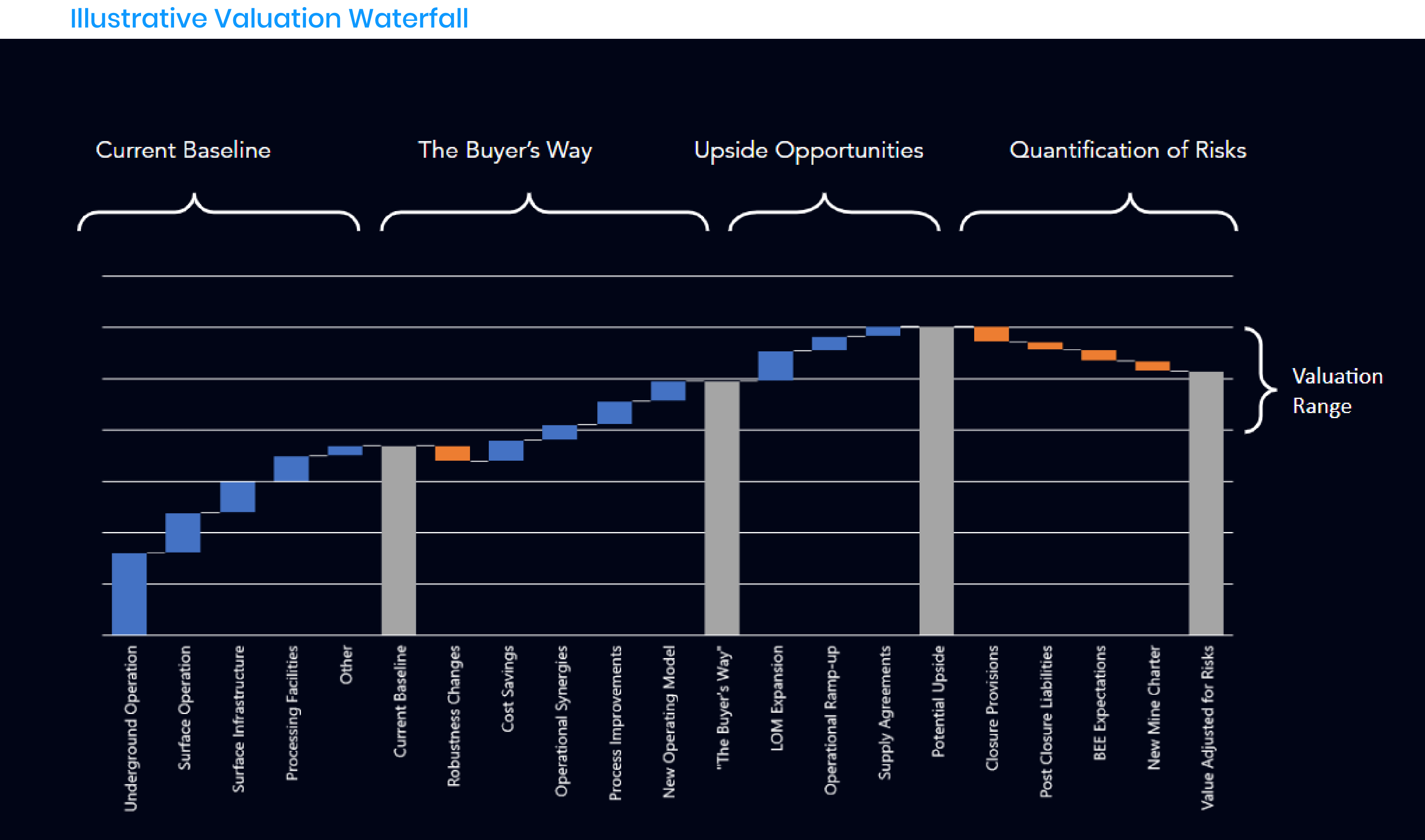 Illustrative Valuation Waterfall